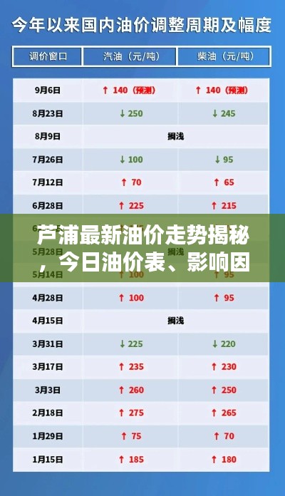 芦浦最新油价走势揭秘,今日油价表、影响因素深度解析!